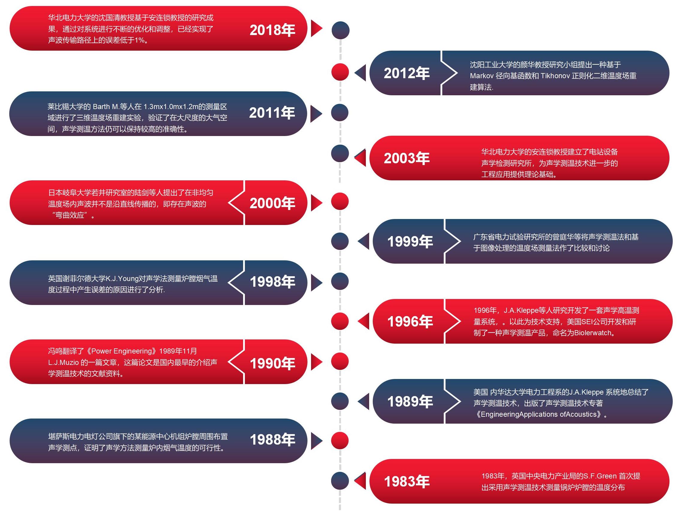 声波测温发展时间轴放公众号.jpg